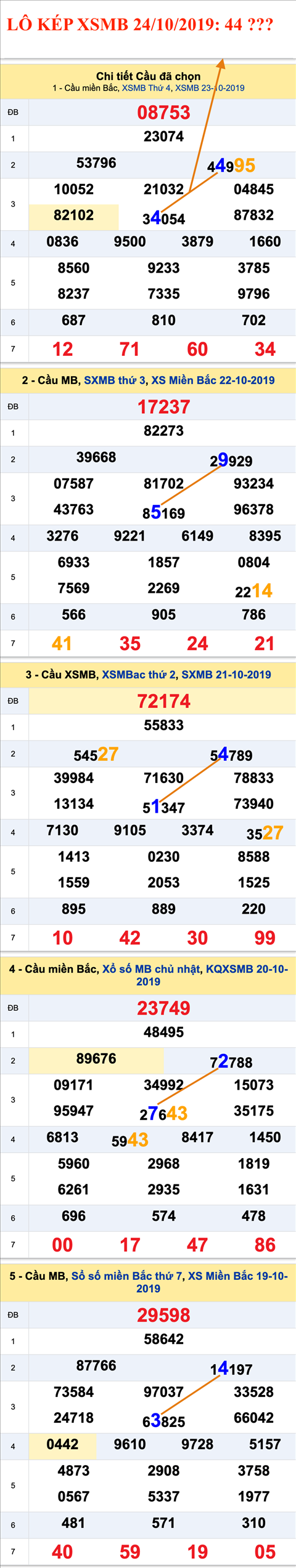 An so kep thu nhat - Lo kep XSMB 24-10-2019